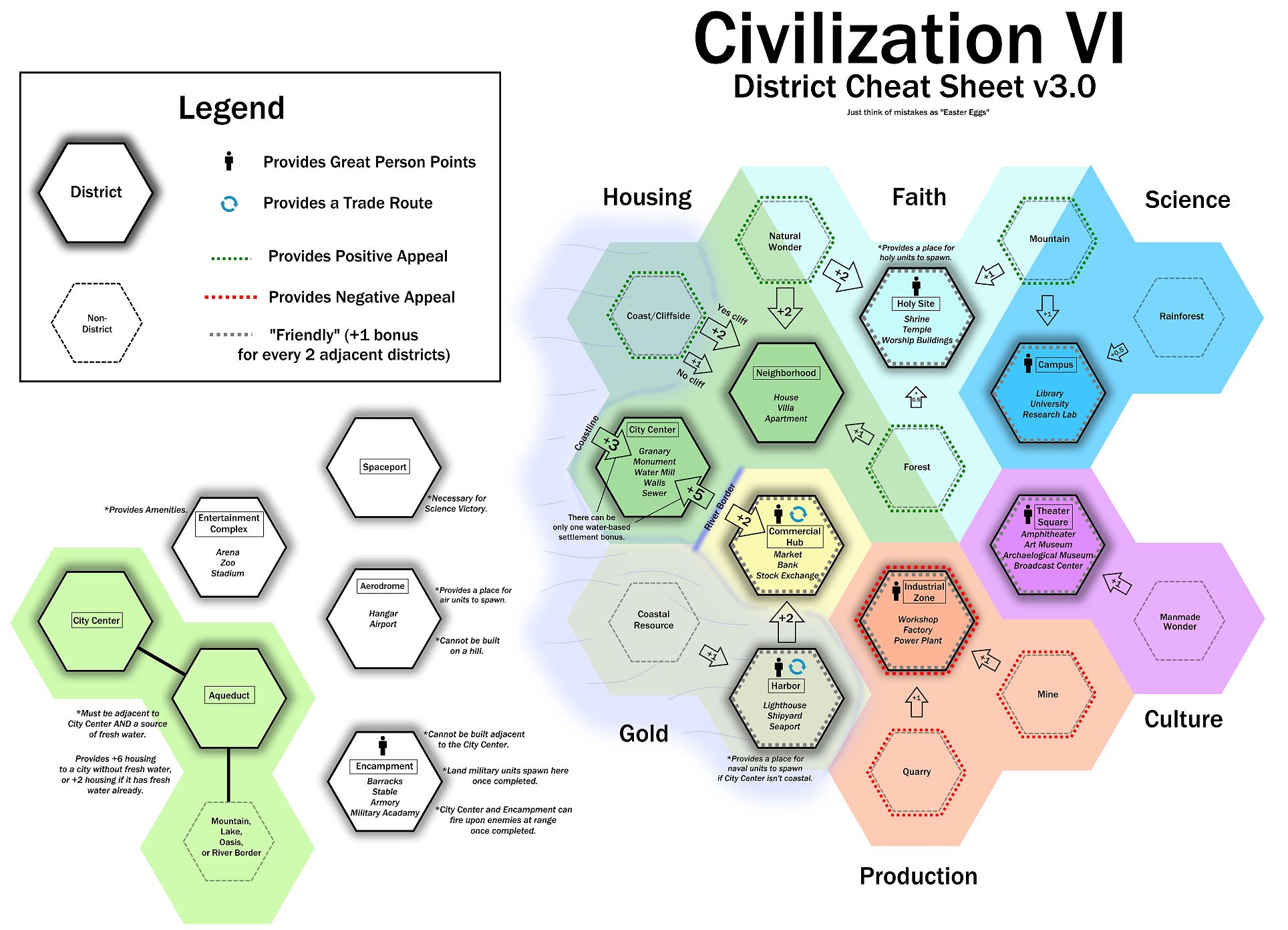 Bảng tóm tắt các khu vực trong Civilization VI