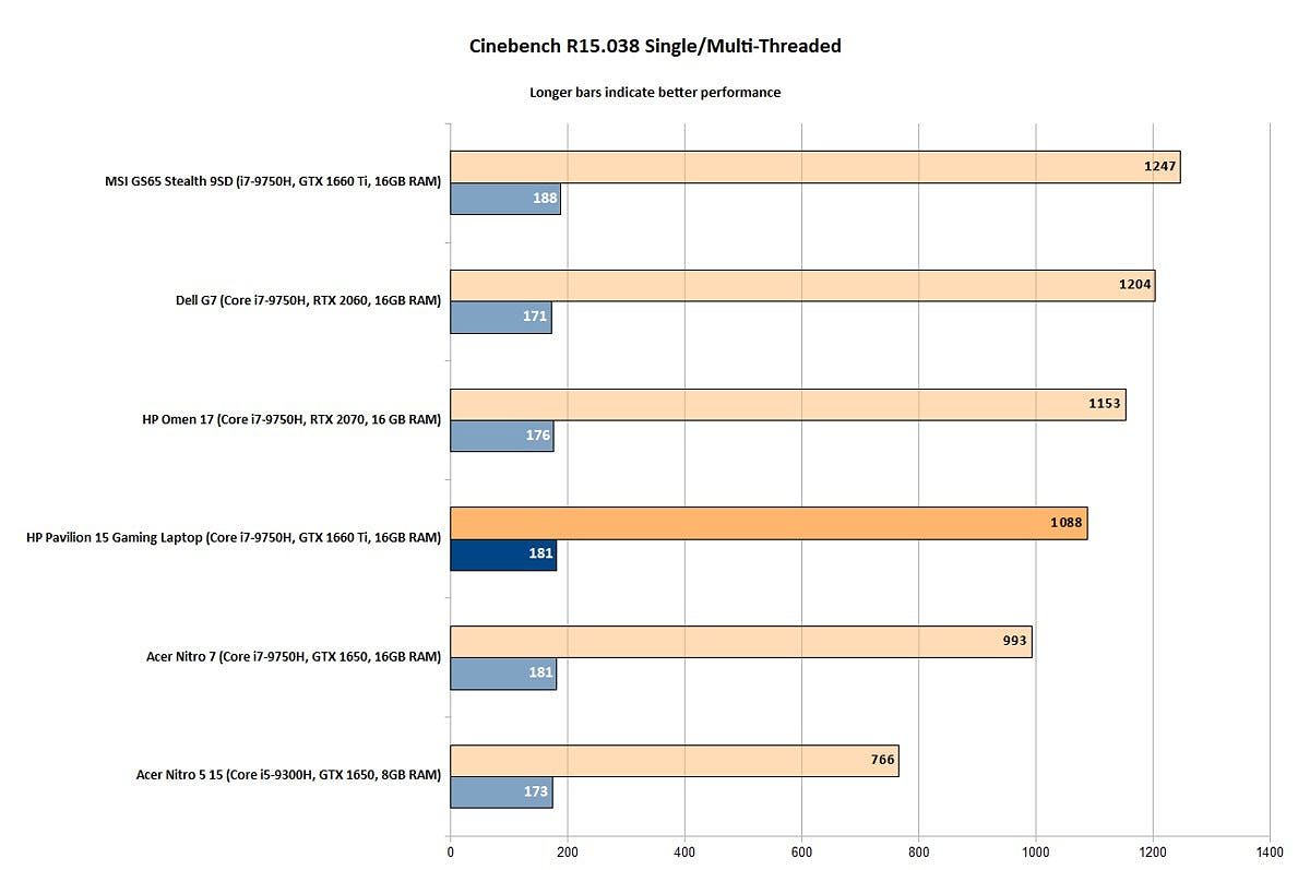 HP Pavilion 15 Gaming Laptop - Cinebench