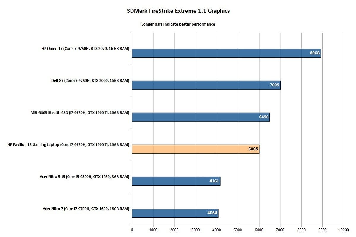 HP Pavilion 15 Gaming Laptop - FireStrike Extreme